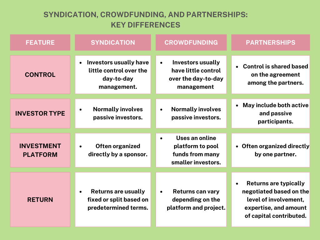 Syndication crowdfunding partnerships